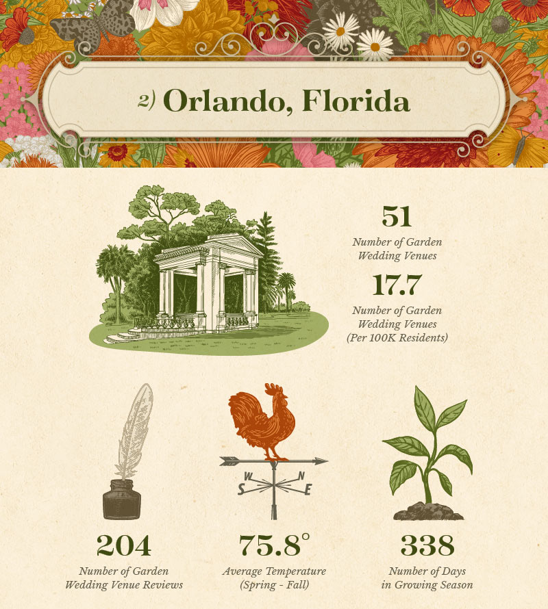 a graphic showing garden wedding statistics for Orlando, FL