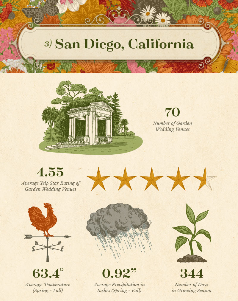  a graphic showing garden wedding statistics for San Diego, CA